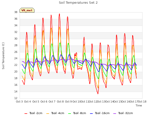 plot of Soil Temperatures Set 2