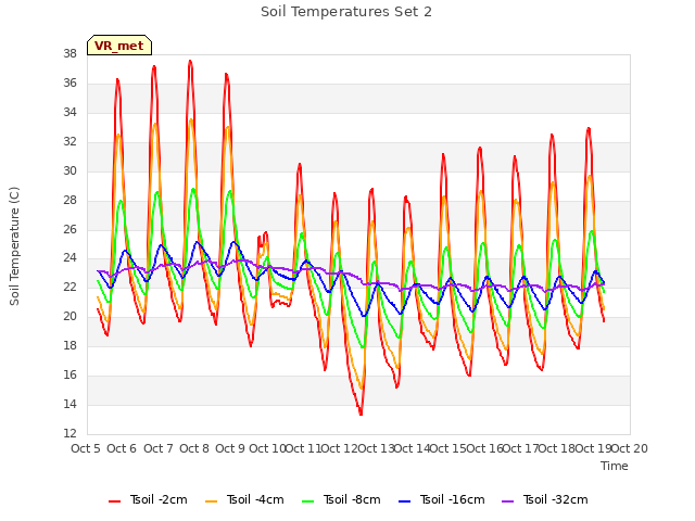 plot of Soil Temperatures Set 2