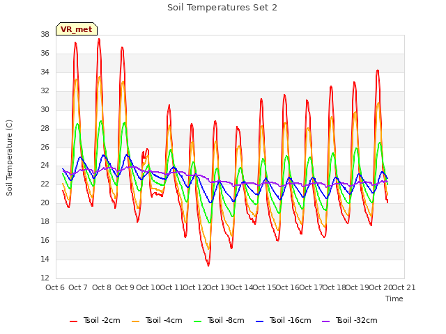 plot of Soil Temperatures Set 2