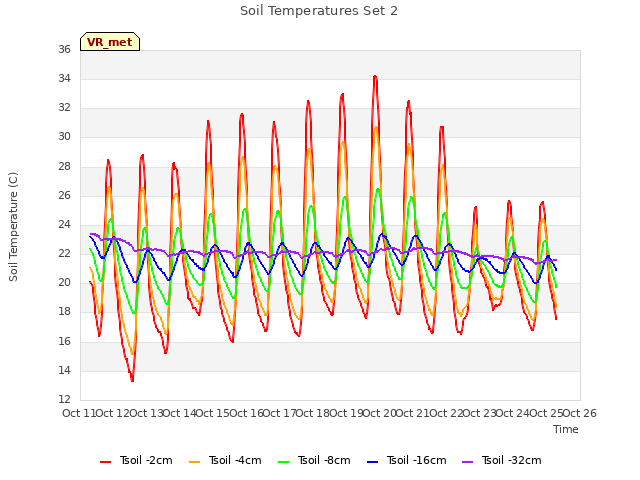 plot of Soil Temperatures Set 2