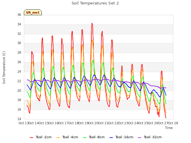 plot of Soil Temperatures Set 2