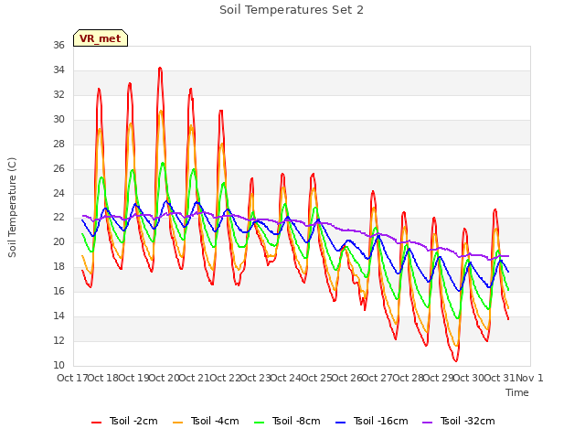 plot of Soil Temperatures Set 2