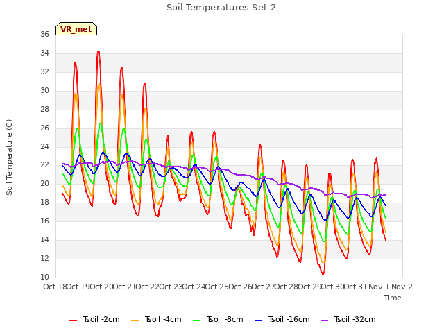 plot of Soil Temperatures Set 2