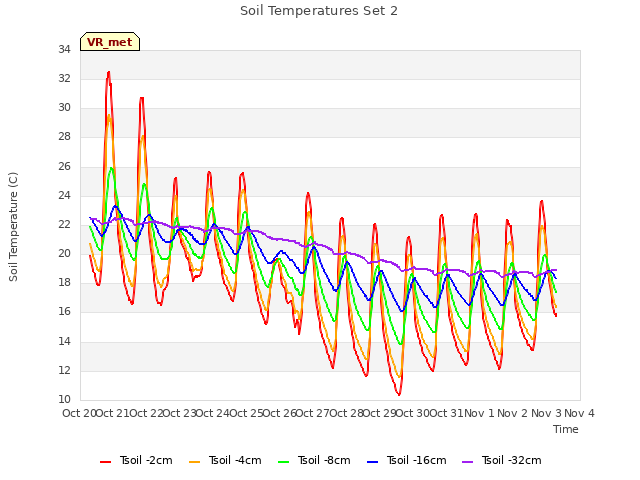 plot of Soil Temperatures Set 2