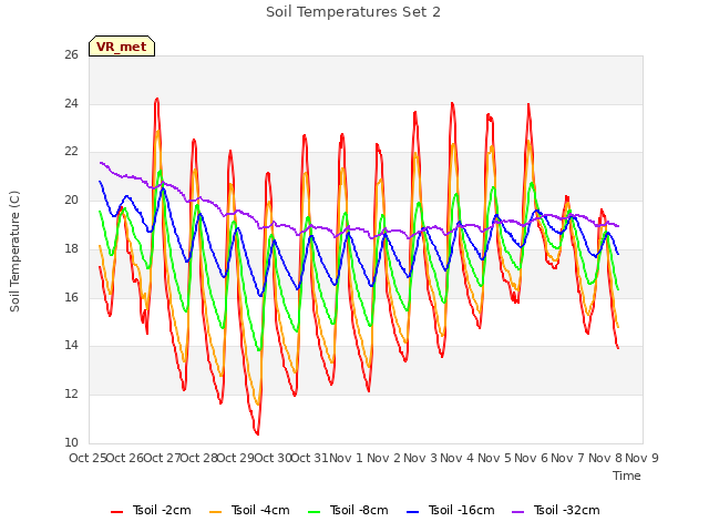 plot of Soil Temperatures Set 2