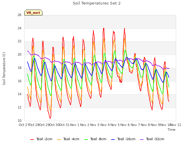 plot of Soil Temperatures Set 2