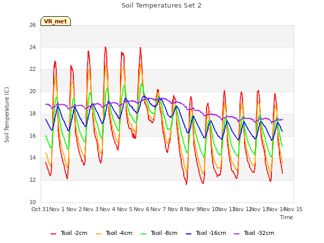 plot of Soil Temperatures Set 2