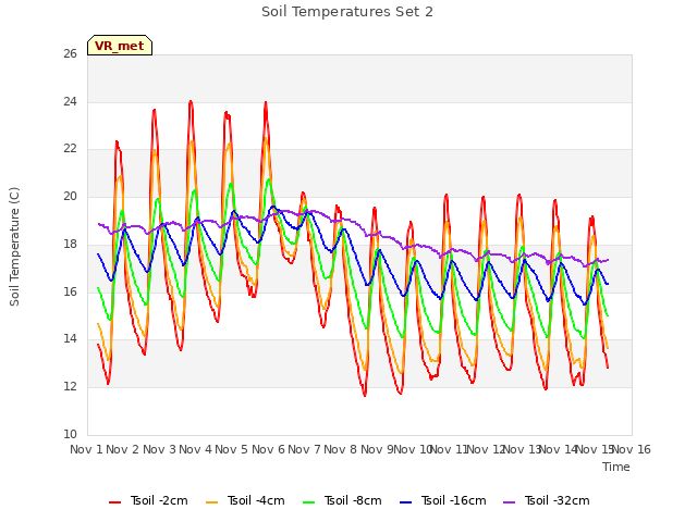 plot of Soil Temperatures Set 2