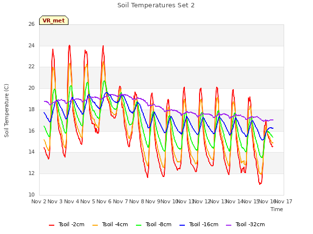 plot of Soil Temperatures Set 2