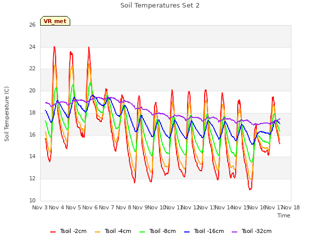 plot of Soil Temperatures Set 2