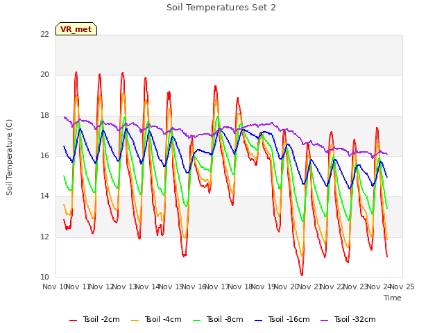 plot of Soil Temperatures Set 2