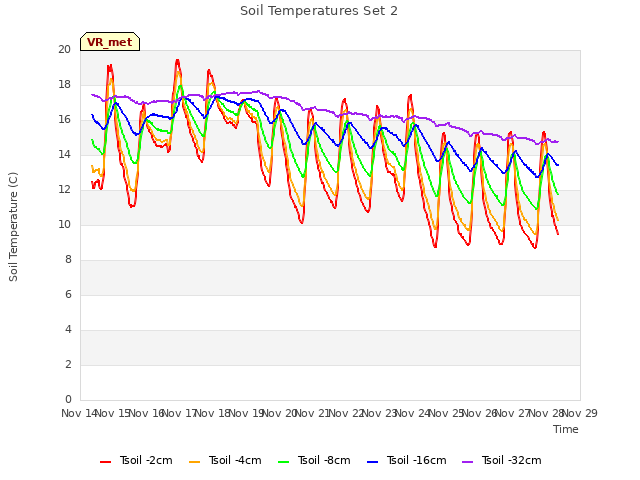 plot of Soil Temperatures Set 2