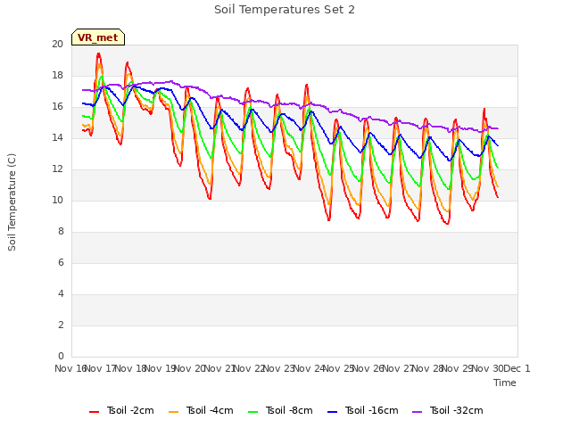 plot of Soil Temperatures Set 2