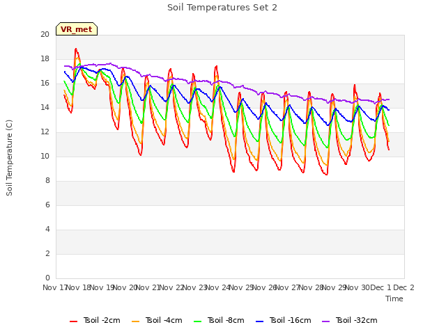 plot of Soil Temperatures Set 2