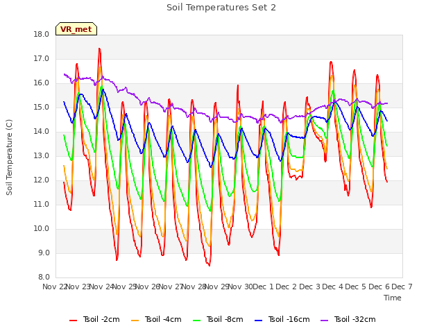 plot of Soil Temperatures Set 2