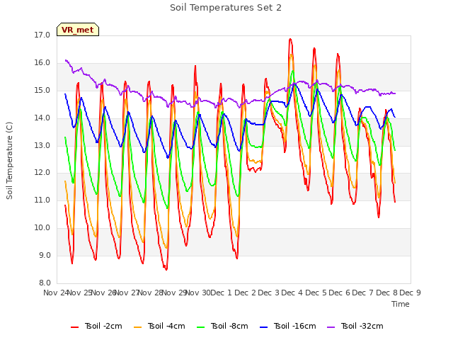 plot of Soil Temperatures Set 2