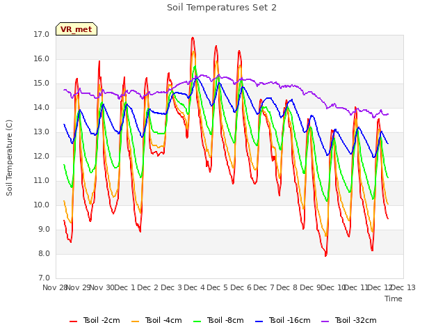 plot of Soil Temperatures Set 2