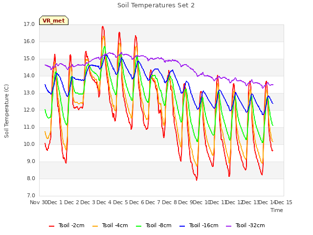 plot of Soil Temperatures Set 2