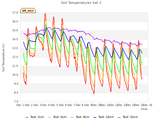 plot of Soil Temperatures Set 2