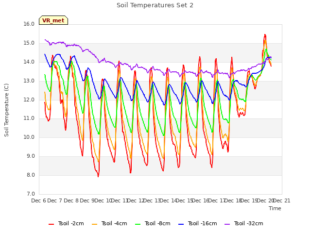 plot of Soil Temperatures Set 2