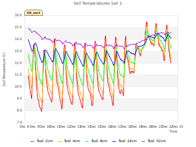 plot of Soil Temperatures Set 2