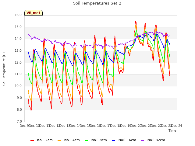 plot of Soil Temperatures Set 2