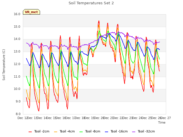 plot of Soil Temperatures Set 2