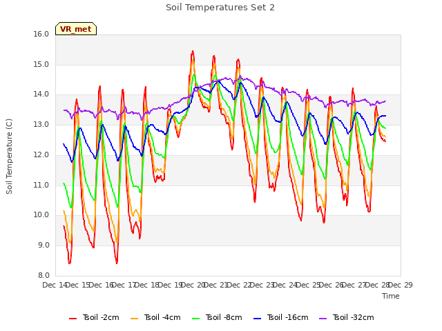 plot of Soil Temperatures Set 2