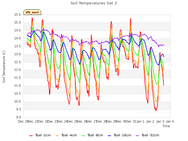 plot of Soil Temperatures Set 2