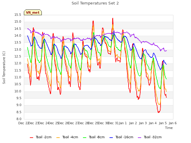 plot of Soil Temperatures Set 2