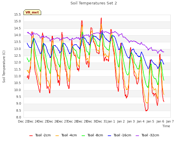 plot of Soil Temperatures Set 2