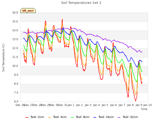 plot of Soil Temperatures Set 2