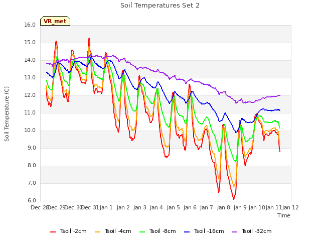 plot of Soil Temperatures Set 2