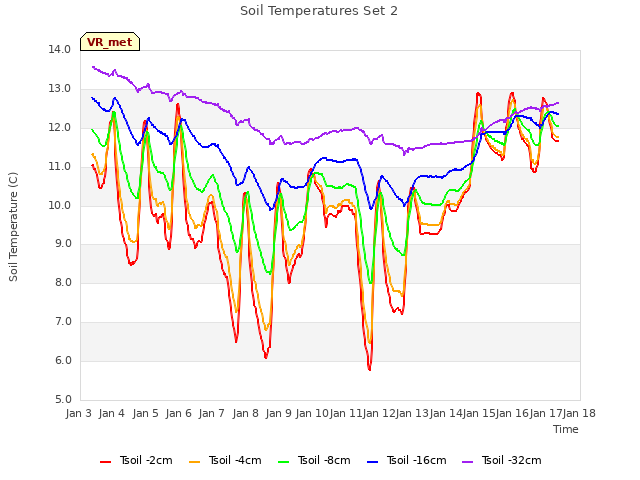 plot of Soil Temperatures Set 2