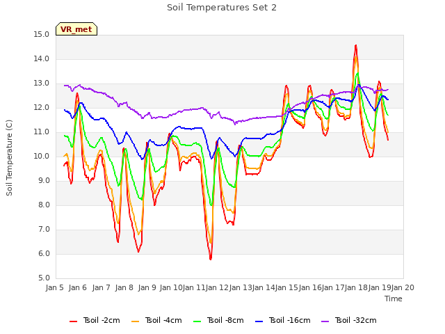 plot of Soil Temperatures Set 2