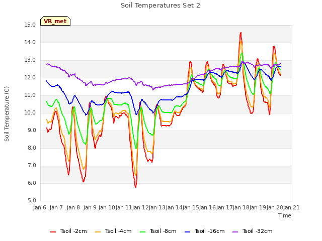 plot of Soil Temperatures Set 2