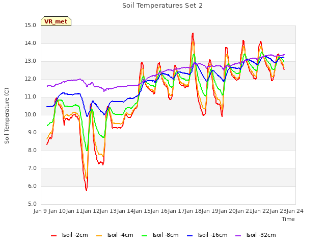 plot of Soil Temperatures Set 2