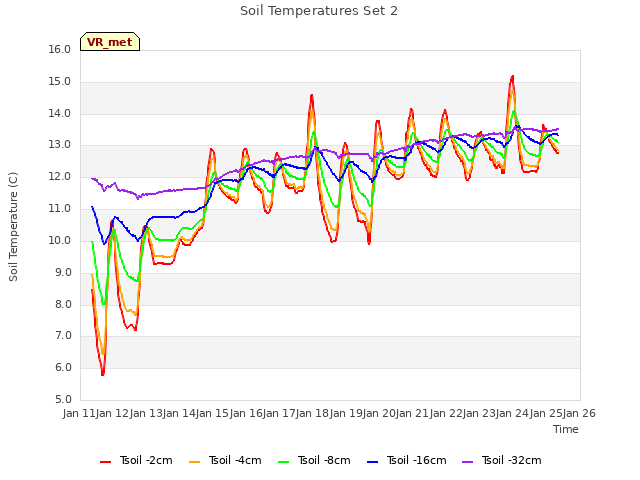 plot of Soil Temperatures Set 2