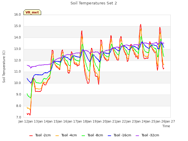 plot of Soil Temperatures Set 2