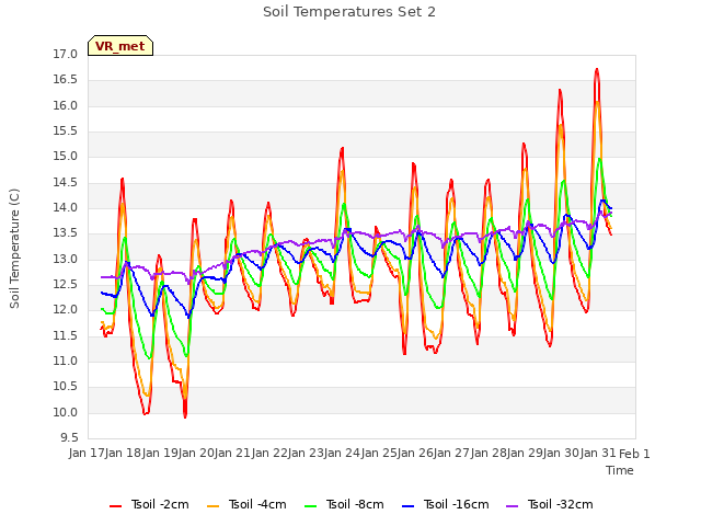 plot of Soil Temperatures Set 2