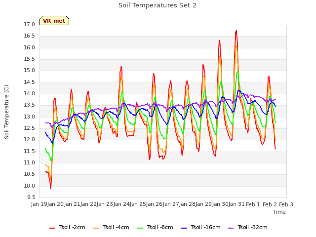 plot of Soil Temperatures Set 2