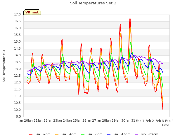 plot of Soil Temperatures Set 2