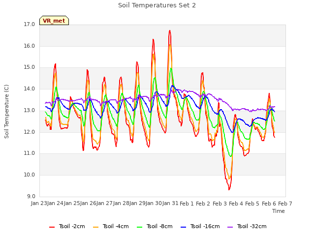 plot of Soil Temperatures Set 2