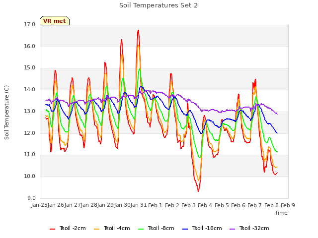 plot of Soil Temperatures Set 2