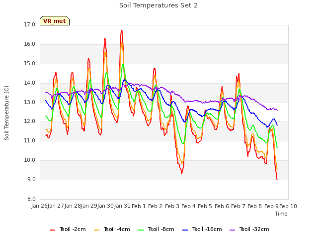 plot of Soil Temperatures Set 2