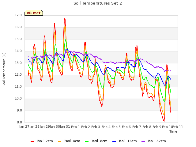 plot of Soil Temperatures Set 2