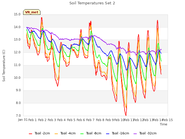 plot of Soil Temperatures Set 2