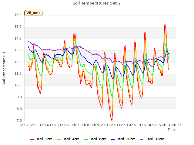 plot of Soil Temperatures Set 2