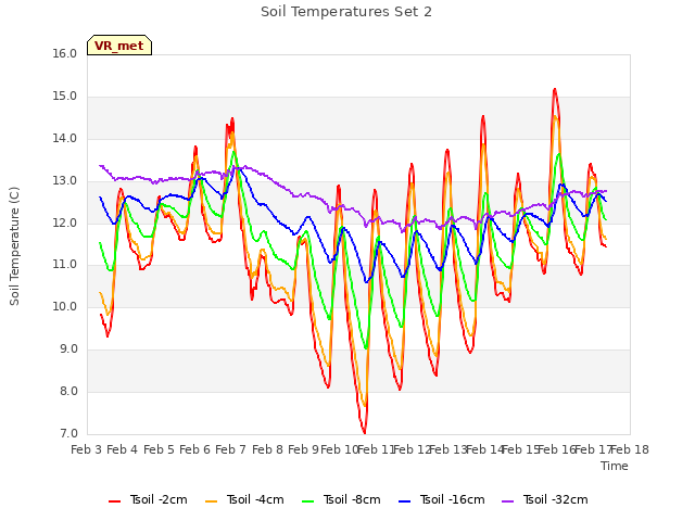 plot of Soil Temperatures Set 2