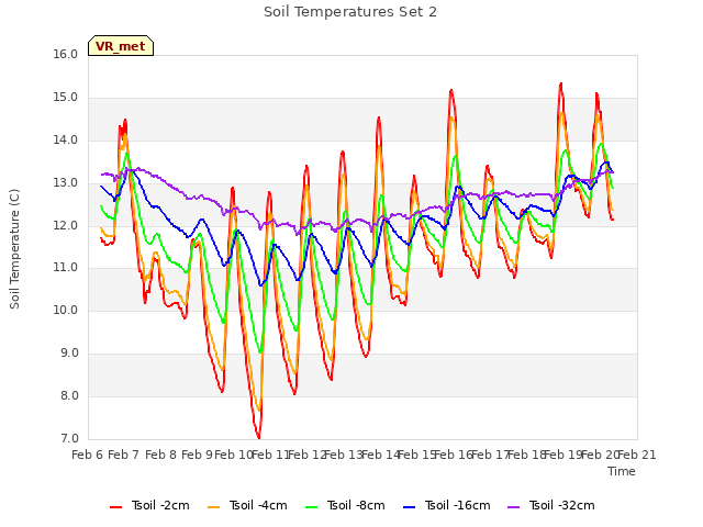 plot of Soil Temperatures Set 2